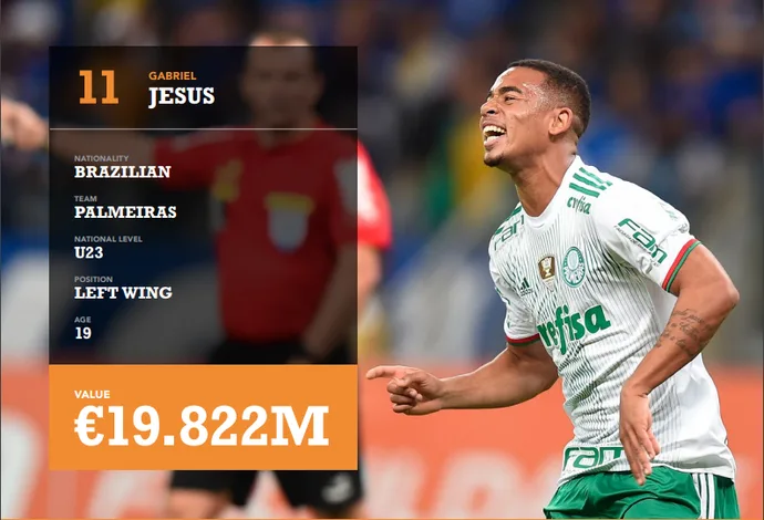 Empresa coloca apenas três sul-americanos no top-20, Gabriel Jesus e Gabigol  estão entre eles