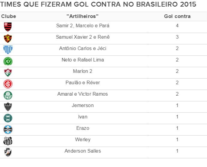 Flamengo chega a quatro gols contra no Brasileirão e lidera quesito negativo