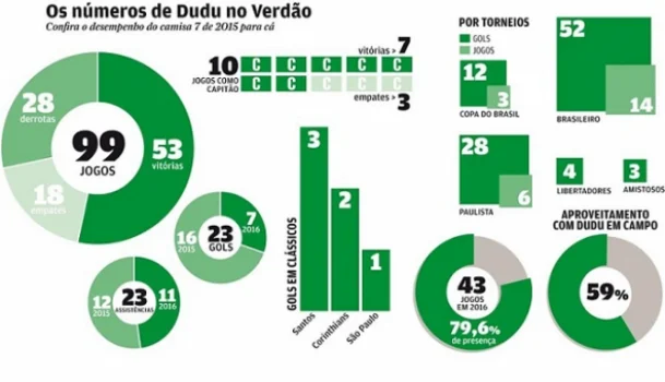 Decisivo como artilheiro e garçom, Dudu chega a cem jogos no Palmeiras