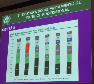 Crefisa representou 19% das receitas do Palmeiras em 2016; veja a relação