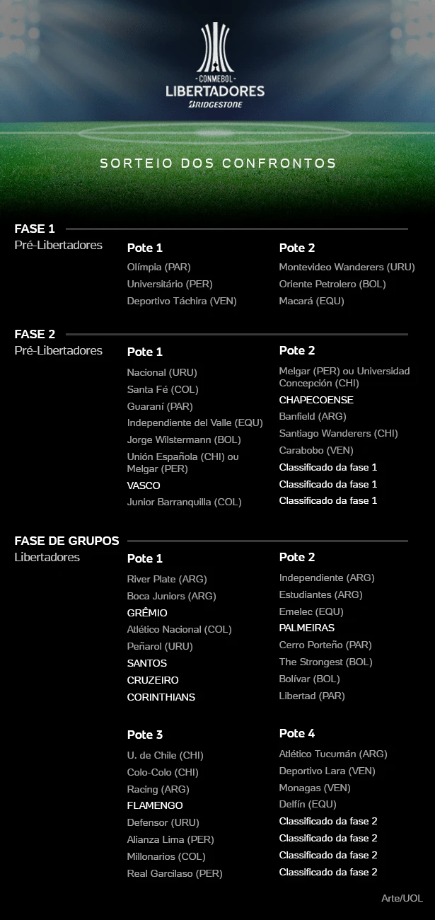 Palmeiras acompanha sorteio da Libertadores sob risco de 'grupo da morte'