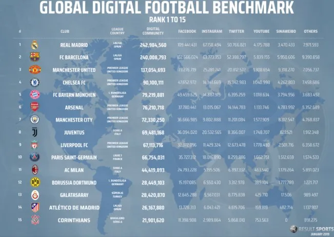 Estudo alemão aponta Timão como o maior clube da América Latina nas redes sociais