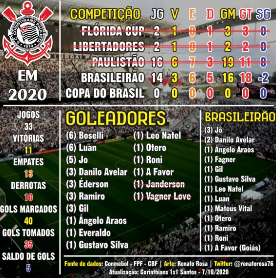 Torcedores reclamam de empate com nível baixo: o que fizeram com meu Corinthians?