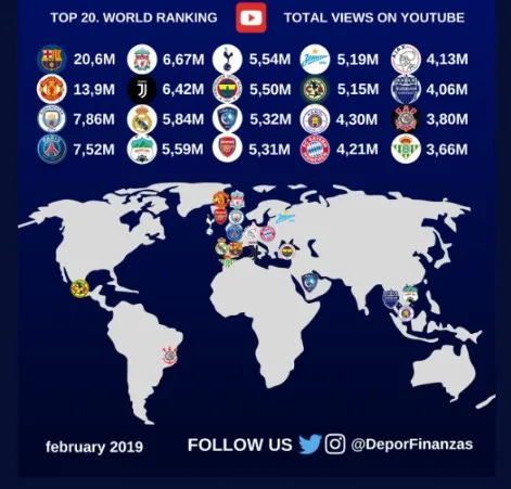 Corinthians TV está entre os 20 canais de clubes mais assistidos no mundo, em fevereiro