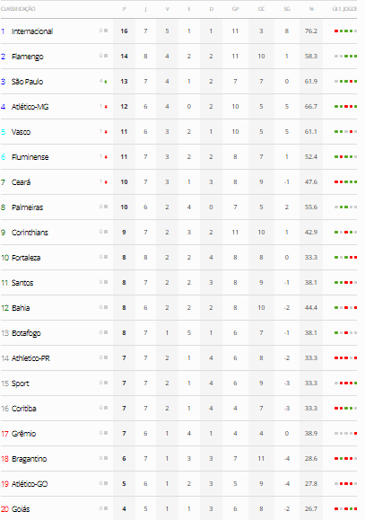 Veja qual posição o Timão fica na tabela após o empate