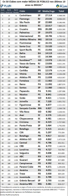 No Brasil, Corinthians é que mais levou torcedores ao estádio nos últimos dez anos