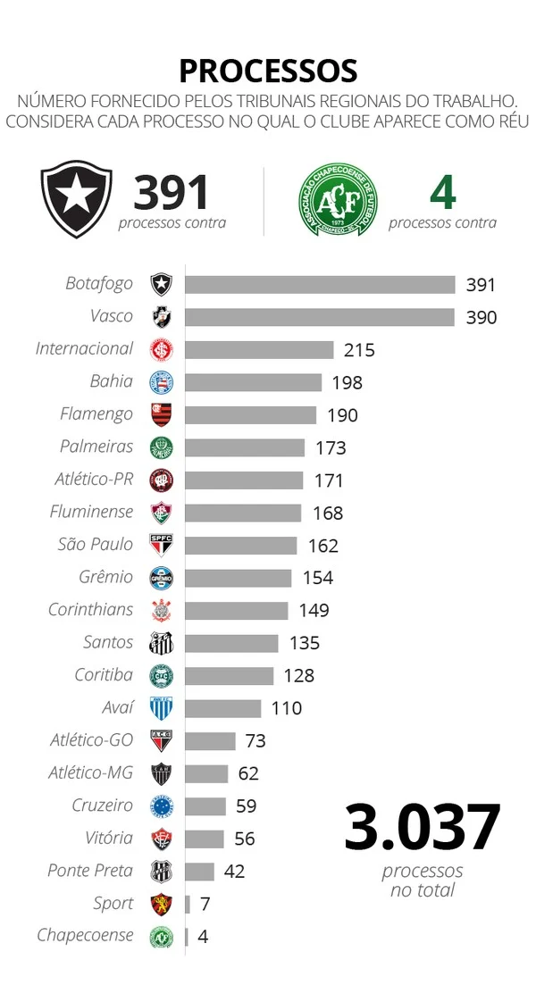 Com 149 processos trabalhistas, Corinthians é quinto em ranking da dívida