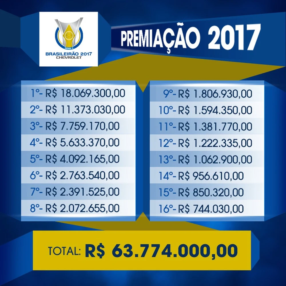 Campeão brasileiro receberá R$ 18 milhões de premiação. Confira os valores