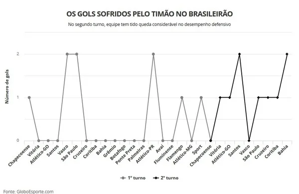 Números da defesa do Corinthians despencam no 2º turno; veja comparativo