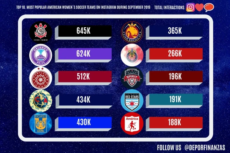 Interatividade das meninas do Timão domina as interações entre os esportes femininos em toda América Latina