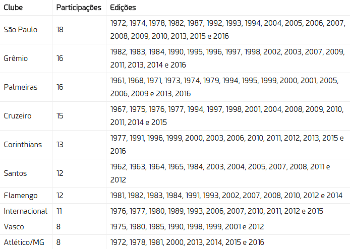 Times brasileiros que mais disputaram finais de Libertadores