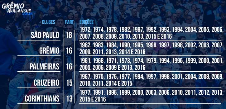 Times brasileiros que mais disputaram finais de Libertadores