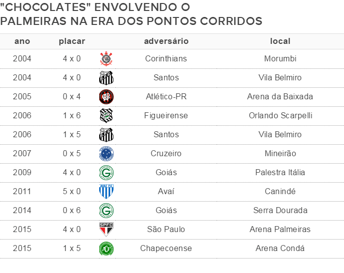 Palmeiras vê ruir série de 19 jogos e São Paulo é o principal algoz