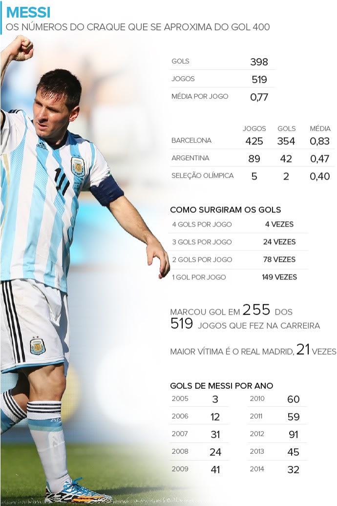 Messi alcança Maradona no número de jogos e gols em Copas do Mundo