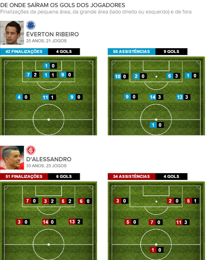 Ranking mostra os jogadores mais decisivos do Brasileirão em finalizações e  assistências, espião estatístico