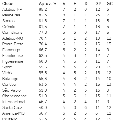 Flamengo termina o 1º turno como o melhor visitante