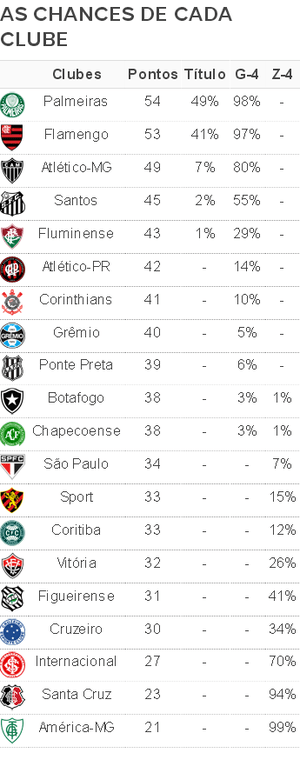 Palmeiras tem 49 de chance de título. Flamengo 41