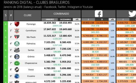 Flamengo ‘atropela’ o Corinthians em ranking digital e segue como líder no Brasil