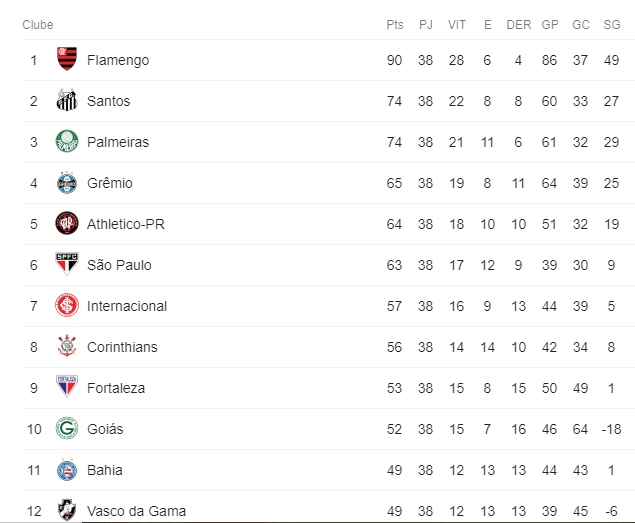 A tabela de classificação da Premier League antes da 38ª rodada