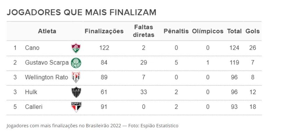 Ranking mostra os jogadores mais decisivos do Brasileirão em finalizações e  assistências, espião estatístico