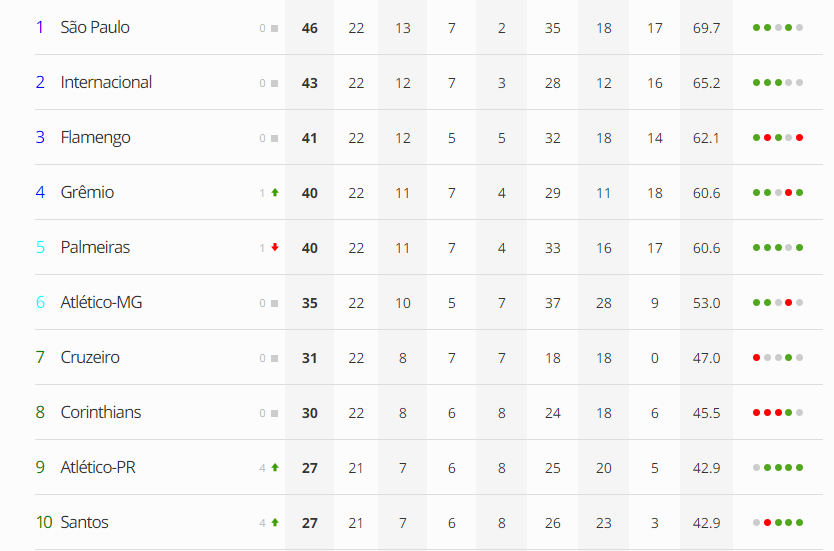 Campeonato Brasileiro: confira a classificação atualizada e os