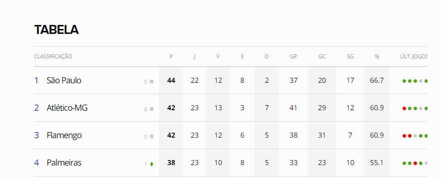 Veja como fica a tabela do Brasileirão após a vitória do Flamengo no clássico