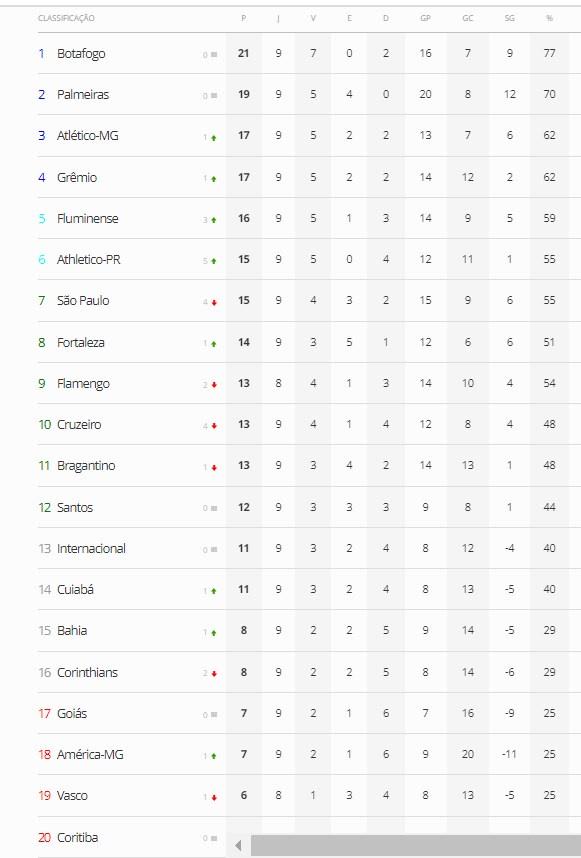 Campeonato Brasileiro: confira a classificação atualizada e os