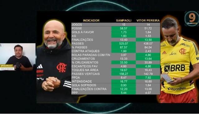 Em dois meses, Sampaoli faz Flamengo crescer em criação, construção e posse: A bola é minha