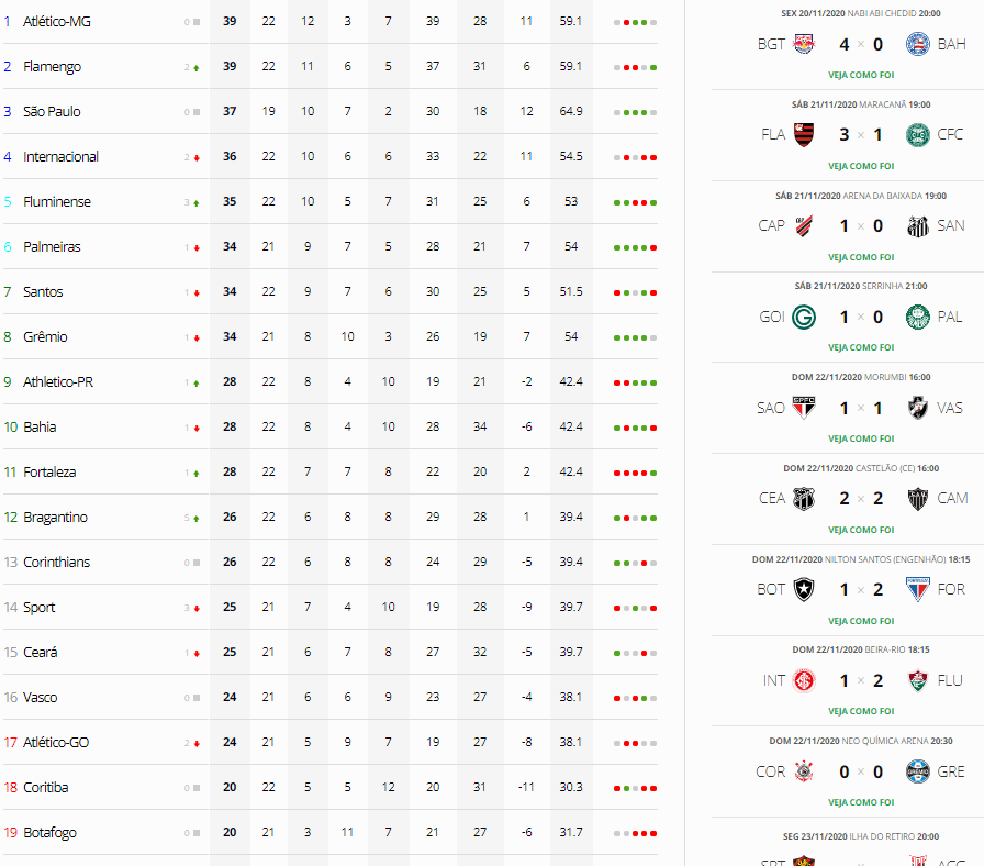 Veja como ficou a tabela do Brasileirão