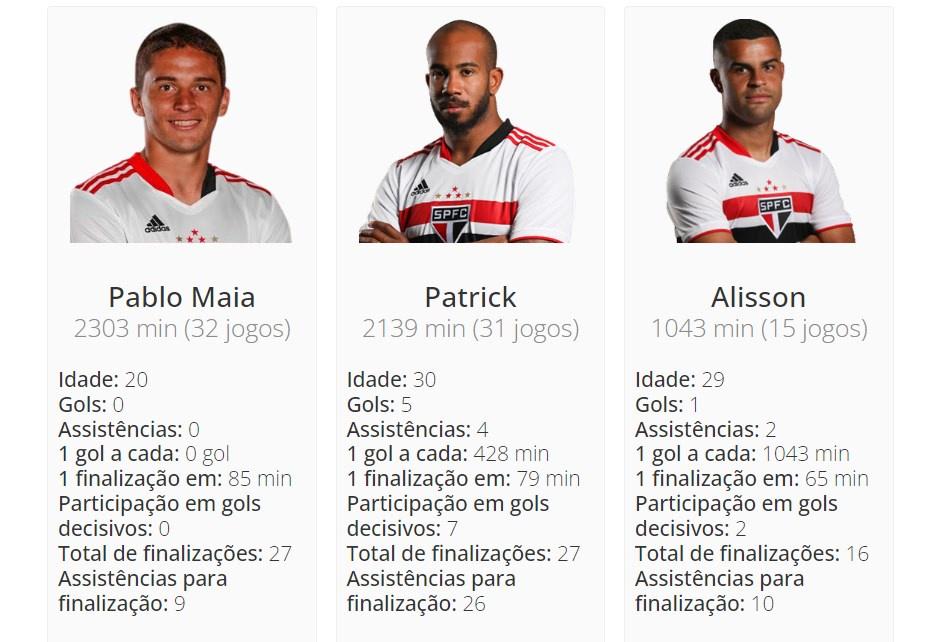 Ranking mostra os jogadores mais decisivos do Brasileirão em finalizações e  assistências, espião estatístico