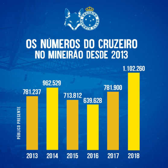 A MAIOR! NAÇÃO AZUL ROMPE MARCA DE 1 MILHÃO DE TORCEDORES NO MINEIRÃO NA TEMPORADA E ALCANÇA A MELHOR MÉDIA NA NOVA ERA DO ESTÁDIO