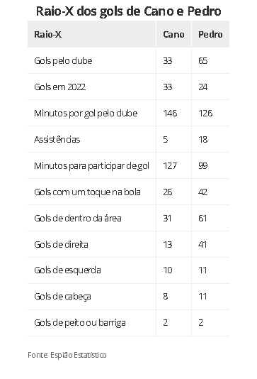 Flamengo x Fluminense: artilheiros de um toque só, Pedro e Cano são a  esperança de gols no clássico, espião estatístico