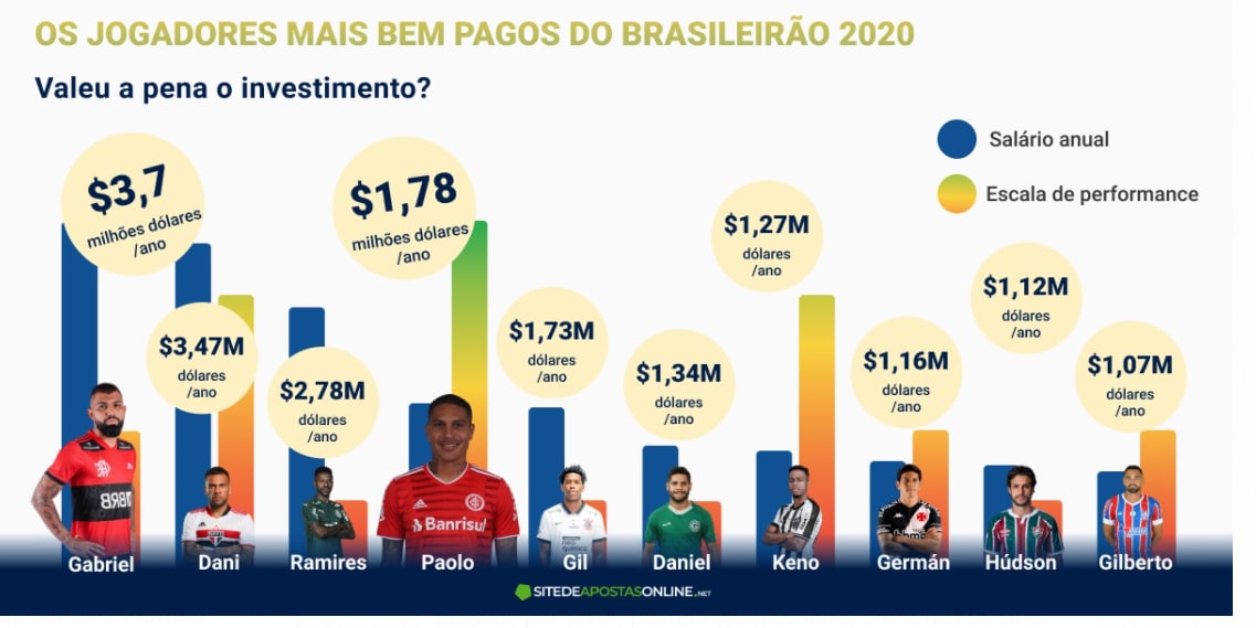 Os jogadores mais bem pagos do Brasileirão: Valeu a pena o investimento?