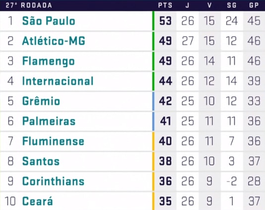 ÚLTIMOS JOGOS DOS CANDIDATOS A TÍTULO DO BRASILEIRÃO 2023 #brasileirao