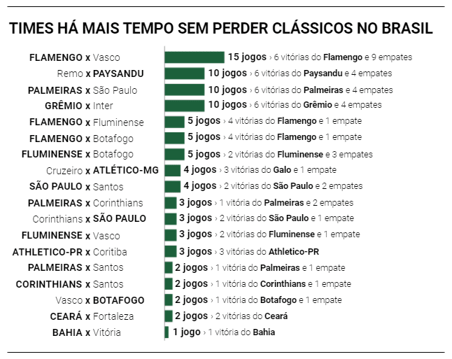 Palmeiras completa 10 jogos de invencibilidade em clássicos