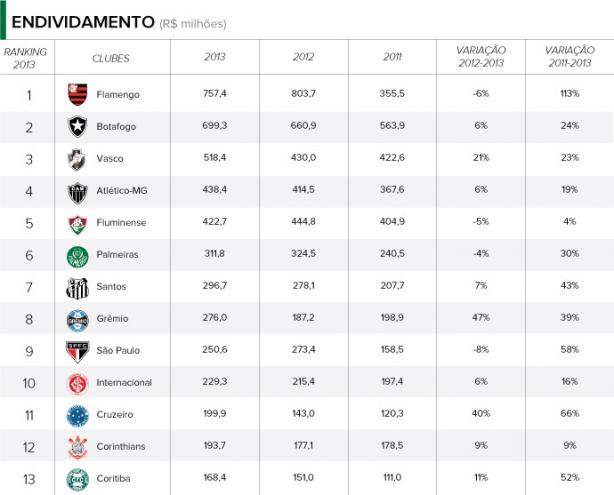 Colunistas do LANCE! criticam refinanciamento das dívidas dos clubes