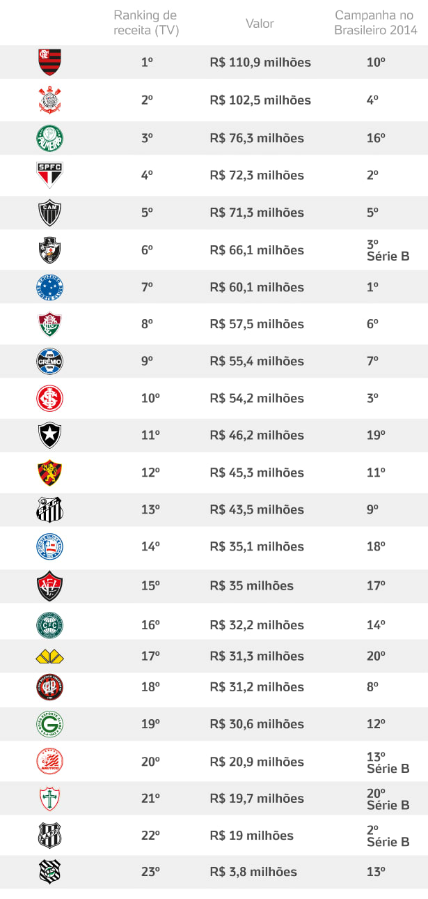 OFF- Flamengo recebe mais verba da Globo do que o Corinthians