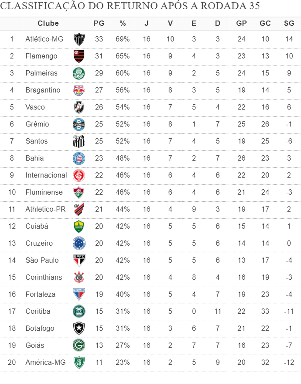 Classificação do returno após a rodada 35 — Foto: Espião Estatístico