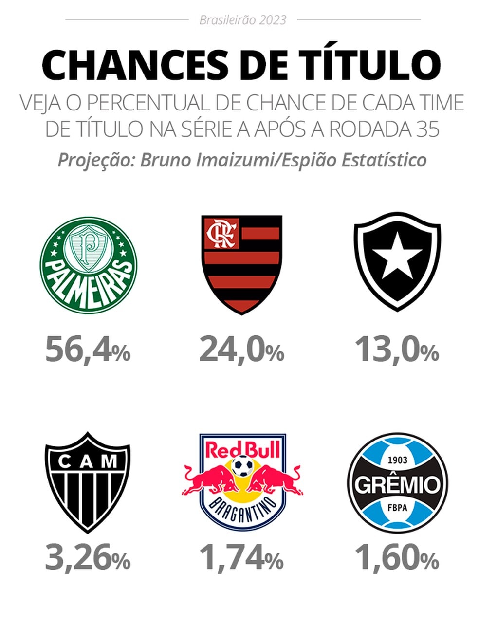 Ranking mostra os jogadores mais decisivos do Brasileirão em finalizações e  assistências, espião estatístico