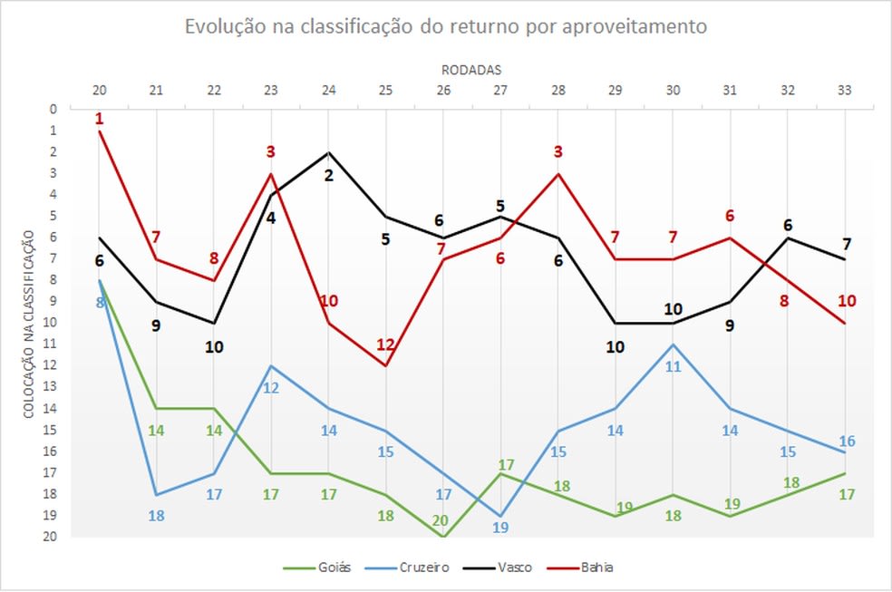 Classificação do returno: veja se seu time melhorou ou piorou na