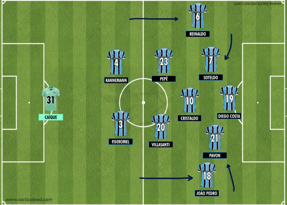 Simulação dos movimentos ofensivos que o Grêmio faz para gerar interações perto da área. Pontas revezando com os laterais. Se um fica aberto, o outro ataca no ''meio-espaço'', entre o zagueiro e o lateral rival — Foto: Rodrigo Coutinho