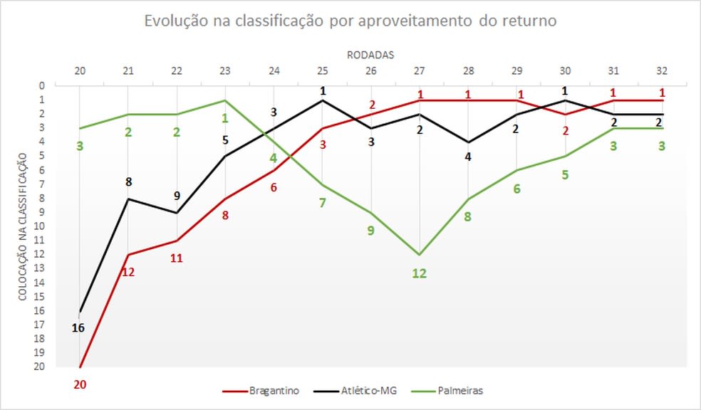 Classificação do returno: Fortaleza lidera com Vasco em segundo; Flamengo é  nono; São Paulo, 17º, espião estatístico