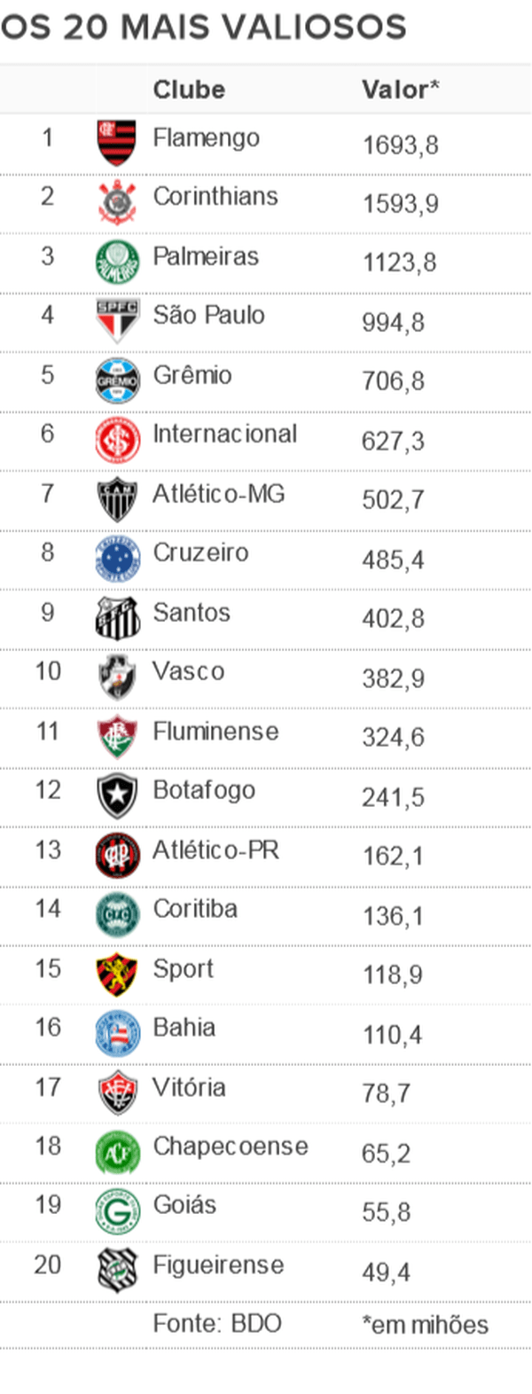 Estudo coloca o Flamengo como a marca mais valiosa do futebol brasileiro em 2017