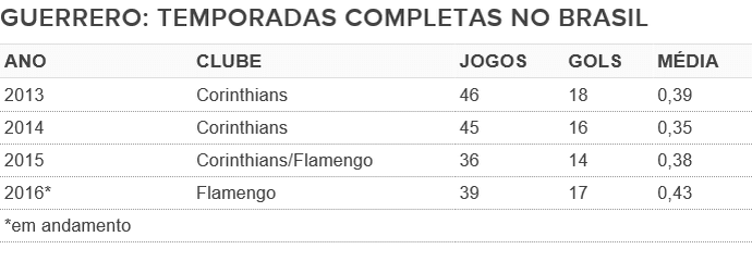Guerrero persegue recorde de gols  no Brasil e busca melhor série pelo Fla