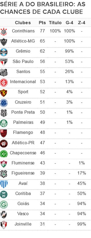 Após empate, Corinthians é campeão, e risco de o Vasco cair chega a 94%