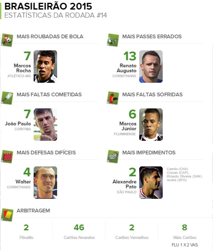 Números da 14ª rodada: Walter para o líder; Pato e Ricardo Oliveira na banheira