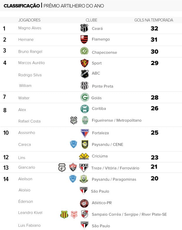 Artilheiro do Ano: Magno Alves marca outra vez e se isola na liderança