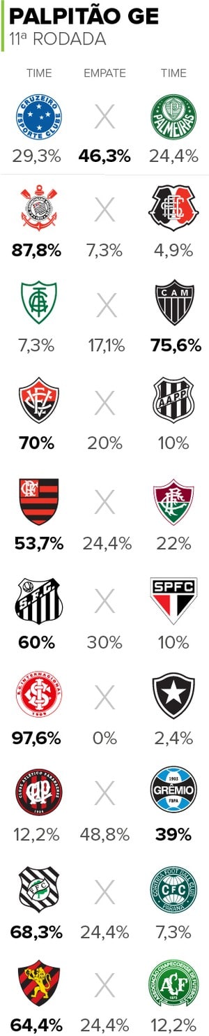 Palpites GE: Fla e Peixe são  favoritos nos clássicos,  Inter tem vantagem