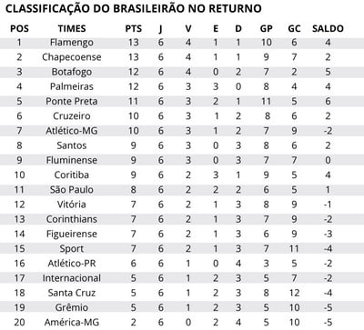 Série A: Flamengo e Chapecoense lideram segundo turno do Brasileiro