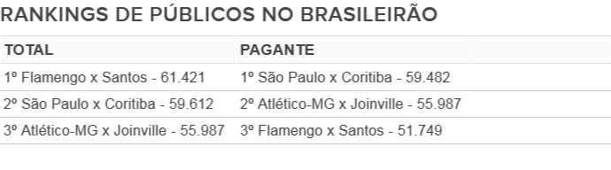 Fla x Santos bate recorde de público total no Brasileirão 2015 e é 3º maior pagante